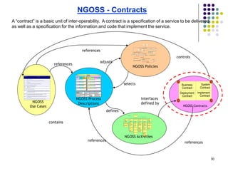 NGOSS - Contracts
A “contract” is a basic unit of inter-operability. A contract is a specification of a service to be delivered
as well as a specification for the information and code that implement the service.
CurrentlyConceptual -NGOSS Knowledge Baseprocesses, extension methodologies for eTOM, SID and NGOSS Contract exploitation.Processes Used
NGOSS Design and lifecycle policies tbd (draft available in J StrassnerPolicybaseNetworkManagement Solutions for the Next Generation)
Organisation’s internal policies
Policies Used
To capture the business goals andneeds in a formthat can be realized with high fidelitybySystems Implementer’s in an acceptable deployment.
This methodologyuses a ValidationVerification AND Testing(VV&T) concept over the full NGOSS Lifecycle.
Stakeholder Goals
To capture and transforma user organisation’sbusiness goal - based onpossible existingsystems andorganizationconstraints - intoa set ofartefacts that express
the Business Requirement in a complete formthat meets the pre conditions for the Systems Phaseofthe NGOSS Lifecycle. Some of these artifacts maybe recorded
in the TMF OR the Organisation’s Own Knowledge Base
PrimaryGoals
TMF Members, suppliers, partners, industryanalystsTertiary Actor(s)
Stakeholders for System, ImplementationandOperations
TMF Team members
Secondary
Actor(s)
Business Analysts and programme managers in user organizationsPrimary Actor(s)
Anyone that is involved with establishingandoperatingthe Business Phaseofthe NGOSS LifecycleAudience
VeryHigh SummaryLevel
Enterprise: The activities, constraints and artifacts (e.g. business plan) needed toperformthe NGOSS Business LifecycleScope
BusinessPhase – NGOSS LifecycleUse Case Title
CommentaryName of Field
CurrentlyConceptual -NGOSS Knowledge Baseprocesses, extension methodologies for eTOM, SID and NGOSS Contract exploitation.Processes Used
NGOSS Design and lifecycle policies tbd (draft available in J StrassnerPolicybaseNetworkManagement Solutions for the Next Generation)
Organisation’s internal policies
Policies Used
To capture the business goals andneeds in a formthat can be realized with high fidelitybySystems Implementer’s in an acceptable deployment.
This methodologyuses a ValidationVerification AND Testing(VV&T) concept over the full NGOSS Lifecycle.
Stakeholder Goals
To capture and transforma user organisation’sbusiness goal - based onpossible existingsystems andorganizationconstraints - intoa set ofartefacts that express
the Business Requirement in a complete formthat meets the pre conditions for the Systems Phaseofthe NGOSS Lifecycle. Some of these artifacts maybe recorded
in the TMF OR the Organisation’s Own Knowledge Base
PrimaryGoals
TMF Members, suppliers, partners, industryanalystsTertiary Actor(s)
Stakeholders for System, ImplementationandOperations
TMF Team members
Secondary
Actor(s)
Business Analysts and programme managers in user organizationsPrimary Actor(s)
Anyone that is involved with establishingandoperatingthe Business Phaseofthe NGOSS LifecycleAudience
VeryHigh SummaryLevel
Enterprise: The activities, constraints and artifacts (e.g. business plan) needed toperformthe NGOSS Business LifecycleScope
BusinessPhase – NGOSS LifecycleUse Case Title
CommentaryName of Field
Operations
Fulfillment Assurance BillingOperations
Support &
Readiness
Customer Relationship Management
Service Management & Operations
Resource Management & Operations
Supplier/Partner Relationship Management
(Application, Computing and Network)
Enterprise
Management
Strategic &
Enterprise
Planning
Financial & Asset
Management
Enterprise Quality
Management, Process & IT
Planning & Architecture
Stakeholder & External
Relations Management
Brand Management,
Market Research &
Advertising
Human Resources
Management
Disaster Recovery,
Security & Fraud
Management
Research &
Development,
Technology
Acquisition
Strategy, Infrastructure & Product
Product
Lifecycle
Management
Infrastructure
Lifecycle
Management
Strategy &
Commit
Marketing & Offer Management
Service Development & Management
Resource Development & Management
Supply Chain Development & Management
(Application, Computing and Network)
Customer
PolicySet
PolicyEvent
PolicyGroup
PolicyAction
PolicyCondition
Policy
PolicyStatement
0..n
0..1
0..n
containedPolicySets
0..1
PolicyStatement is used
by PolicyCondition and
PolicyAction subclasses
PolicyEventSet
0..n1 0..n1 {filled in by eventConstraint}
hasEvents
0..n
0..1
0..n
0..1
{filled in by executionConstraints}
controlsExecutionOf
PolicyRule 1..n
1..n
1..n
{ordered}
1..n
policyActionInPolicyRule
1..n 1..n1..n 1..n {ordered}
policyConditionInPolicyRule
1..n
1..n
1..n
{filled in by triggerConstraints}1..n
isTriggeredBy
Implement
Contract
System
Contract
Deployment
Contract
Business
Contract
1 2
34
Implement
Contract
System
Contract
Deployment
Contract
Business
Contract
1 2
34
Order Handling
Credit
Authorization
Order Issuance Order Tracking
and Status
Preorder
Feasibility
Determination
Order Completion
Receive Pre-Order
Feasibility Request
Order Plan
Development
Order Creation Confirm Order
Completion with
Customer
Report unmet
commitments or
capabilities
Status Report
Customer
Jeopardy
Notification
Committed Date
Re-negotiatio w/
Customer
Validate info for
Assurance and
Billing
Customer
Satisfaction
Validation
Confirm Customer
Value delivery
Billing Satisfaction
Validation
Test solution and
demonstrate to
cust
Order Cancellation
Order Amendment
Obtain Appropriate
Approvals
Advise and
Negotiate
Acceptable Terms
Order Request
Validation
Issue Pre-Order
Feasibility Study
Credit
Investigation
Determination
Credit
Investigation
Status
Establishment and
Management
Manage Customer
changes to
Agreement Con
Train the customer
Followup on
optimal Customer
Utilisation
©TeleManagementForum eTOM April2001
TEAM DRAFT
NGOSS
Use Cases
NGOSS Process
Descriptions
NGOSS Policies
NGOSS Activities
contains
references
references
adjusts
selects
controls
NGOSS Contracts
defines
interfaces
defined by
references
references
30
 