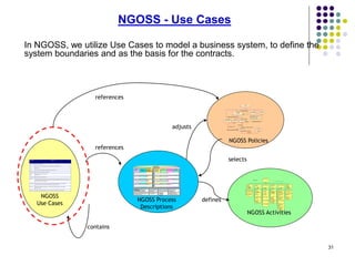 NGOSS - Use Cases
NGOSS
Use Cases
Currently Conceptual - NGOSS Knowledge Base processes, extension methodologies for eTOM, SID and NGOSS Contract exploitation.Processes Used
NGOSS Design and lifecycle policies tbd (draft available in J Strassner Policy base Network Management Solutions for the Next Generation)
Organisation’s internal policies
Policies Used
To capture the business goals and needs in a form that can be realized with high fidelity by Systems Implementer’s in an acceptable deployment.
This methodology uses a Validation Verification AND Testing (VV&T) concept over the full NGOSS Lifecycle.
Stakeholder Goals
To capture and transform a user organisation’s business goal - based on possible existing systems and organization constraints - into a set of artefacts that express
the Business Requirement in a complete form that meets the pre conditions for the Systems Phase of the NGOSS Lifecycle. Some of these artifacts may be recorded
in the TMF OR the Organisation’s Own Knowledge Base
Primary Goals
TMF Members, suppliers, partners, industry analystsTertiary Actor(s)
Stakeholders for System, Implementation and Operations
TMF Team members
Secondary
Actor(s)
Business Analysts and programme managers in user organizationsPrimary Actor(s)
Anyone that is involved with establishing and operating the Business Phase of the NGOSS LifecycleAudience
Very High SummaryLevel
Enterprise: The activities, constraints and artifacts (e.g. business plan) needed to perform the NGOSS Business LifecycleScope
Business Phase – NGOSS LifecycleUse Case Title
CommentaryName of Field
Currently Conceptual - NGOSS Knowledge Base processes, extension methodologies for eTOM, SID and NGOSS Contract exploitation.Processes Used
NGOSS Design and lifecycle policies tbd (draft available in J Strassner Policy base Network Management Solutions for the Next Generation)
Organisation’s internal policies
Policies Used
To capture the business goals and needs in a form that can be realized with high fidelity by Systems Implementer’s in an acceptable deployment.
This methodology uses a Validation Verification AND Testing (VV&T) concept over the full NGOSS Lifecycle.
Stakeholder Goals
To capture and transform a user organisation’s business goal - based on possible existing systems and organization constraints - into a set of artefacts that express
the Business Requirement in a complete form that meets the pre conditions for the Systems Phase of the NGOSS Lifecycle. Some of these artifacts may be recorded
in the TMF OR the Organisation’s Own Knowledge Base
Primary Goals
TMF Members, suppliers, partners, industry analystsTertiary Actor(s)
Stakeholders for System, Implementation and Operations
TMF Team members
Secondary
Actor(s)
Business Analysts and programme managers in user organizationsPrimary Actor(s)
Anyone that is involved with establishing and operating the Business Phase of the NGOSS LifecycleAudience
Very High SummaryLevel
Enterprise: The activities, constraints and artifacts (e.g. business plan) needed to perform the NGOSS Business LifecycleScope
Business Phase – NGOSS LifecycleUse Case Title
CommentaryName of Field
Operations
Fulfillment Assurance BillingOperations
Support &
Readiness
Customer Relationship Management
Service Management & Operations
Resource Management & Operations
Supplier/Partner Relationship Management
(Application, Computing and Network)
Enterprise
Management
Strategic &
Enterprise
Planning
Financial & Asset
Management
Enterprise Quality
Management, Process & IT
Planning & Architecture
Stakeholder & External
Relations Management
Brand Management,
Market Research &
Advertising
Human Resources
Management
Disaster Recovery,
Security & Fraud
Management
Research &
Development,
Technology
Acquisition
Strategy, Infrastructure & Product
Product
Lifecycle
Management
Infrastructure
Lifecycle
Management
Strategy &
Commit
Marketing & Offer Management
Service Development & Management
Resource Development & Management
Supply Chain Development & Management
(Application, Computing and Network)
Customer
PolicySet
PolicyEvent
PolicyGroup
PolicyAction
PolicyCondition
Policy
PolicyStatement
0..n
0..1
0..n
containedPolicySets
0..1
PolicyStatement is used
by PolicyCondition and
PolicyAction subclasses
PolicyEventSet
0..n1 0..n1 {filled in by eventConstraint}
hasEvents
0..n
0..1
0..n
0..1
{filled in by executionConstraints}
controlsExecutionOf
PolicyRule 1..n
1..n
1..n
{ordered}
1..n
policyActionInPolicyRule
1..n 1..n1..n 1..n {ordered}
policyConditionInPolicyRule
1..n
1..n
1..n
{filled in by triggerConstraints}1..n
isTriggeredBy
Order Handling
Credit
Authorization
Order Issuance Order Tracking
and Status
Preorder
Feasibility
Determination
Order Completion
Receive Pre-Order
Feasibility Request
Order Plan
Development
Order Creation Confirm Order
Completion w ith
Customer
Report unmet
commitments or
capabilities
Status Report
Customer
Jeopardy
Notification
Committed Date
Re-negotiatio w /
Customer
Validate info for
Assurance and
Billing
Customer
Satisfaction
Validation
Conf irm Customer
Value delivery
Billing Satisfaction
Validation
Test solution and
demonstrate to
cust
Order Cancellation
Order Amendment
Obtain Appropriate
Approvals
Advise and
Negotiate
Acceptable Terms
Order Request
Validation
Issue Pre-Order
Feasibility Study
Credit
Investigation
Determination
Credit
Investigation
Status
Establishment and
Management
Manage Customer
changes to
Agreement Con
Train the customer
Follow up on
optimal Customer
Utilisation
©TeleManagement Forum eTOM April 2001
TEAM DRAFT
references
references
adjusts
NGOSS Policies
NGOSS Process
Descriptions
NGOSS Activities
selects
defines
contains
In NGOSS, we utilize Use Cases to model a business system, to define the
system boundaries and as the basis for the contracts.
31
 