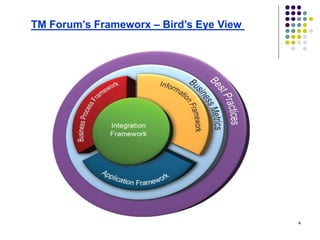 4
TM Forum’s Frameworx – Bird’s Eye View
 