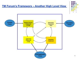 5
TM Forum’s Frameworx – Another High Level View
 