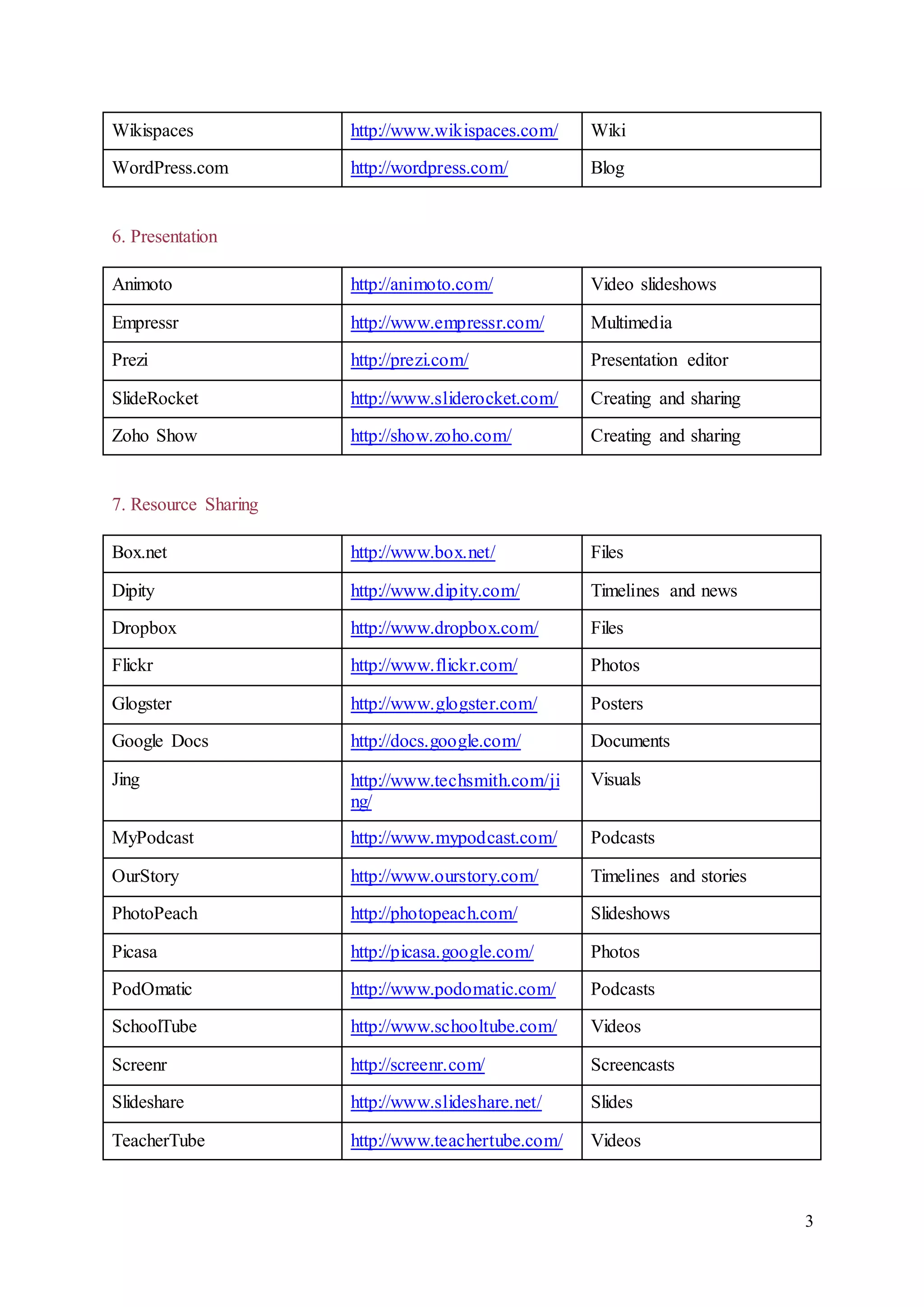 3 
Wikispaces http://www.wikispaces.com/ Wiki 
WordPress.com http://wordpress.com/ Blog 
6. Presentation 
Animoto http://animoto.com/ Video slideshows 
Empressr http://www.empressr.com/ Multimedia 
Prezi http://prezi.com/ Presentation editor 
SlideRocket http://www.sliderocket.com/ Creating and sharing 
Zoho Show http://show.zoho.com/ Creating and sharing 
7. Resource Sharing 
Box.net http://www.box.net/ Files 
Dipity http://www.dipity.com/ Timelines and news 
Dropbox http://www.dropbox.com/ Files 
Flickr http://www.flickr.com/ Photos 
Glogster http://www.glogster.com/ Posters 
Google Docs http://docs.google.com/ Documents 
Jing http://www.techsmith.com/ji 
ng/ 
Visuals 
MyPodcast http://www.mypodcast.com/ Podcasts 
OurStory http://www.ourstory.com/ Timelines and stories 
PhotoPeach http://photopeach.com/ Slideshows 
Picasa http://picasa.google.com/ Photos 
PodOmatic http://www.podomatic.com/ Podcasts 
SchoolTube http://www.schooltube.com/ Videos 
Screenr http://screenr.com/ Screencasts 
Slideshare http://www.slideshare.net/ Slides 
TeacherTube http://www.teachertube.com/ Videos 
 