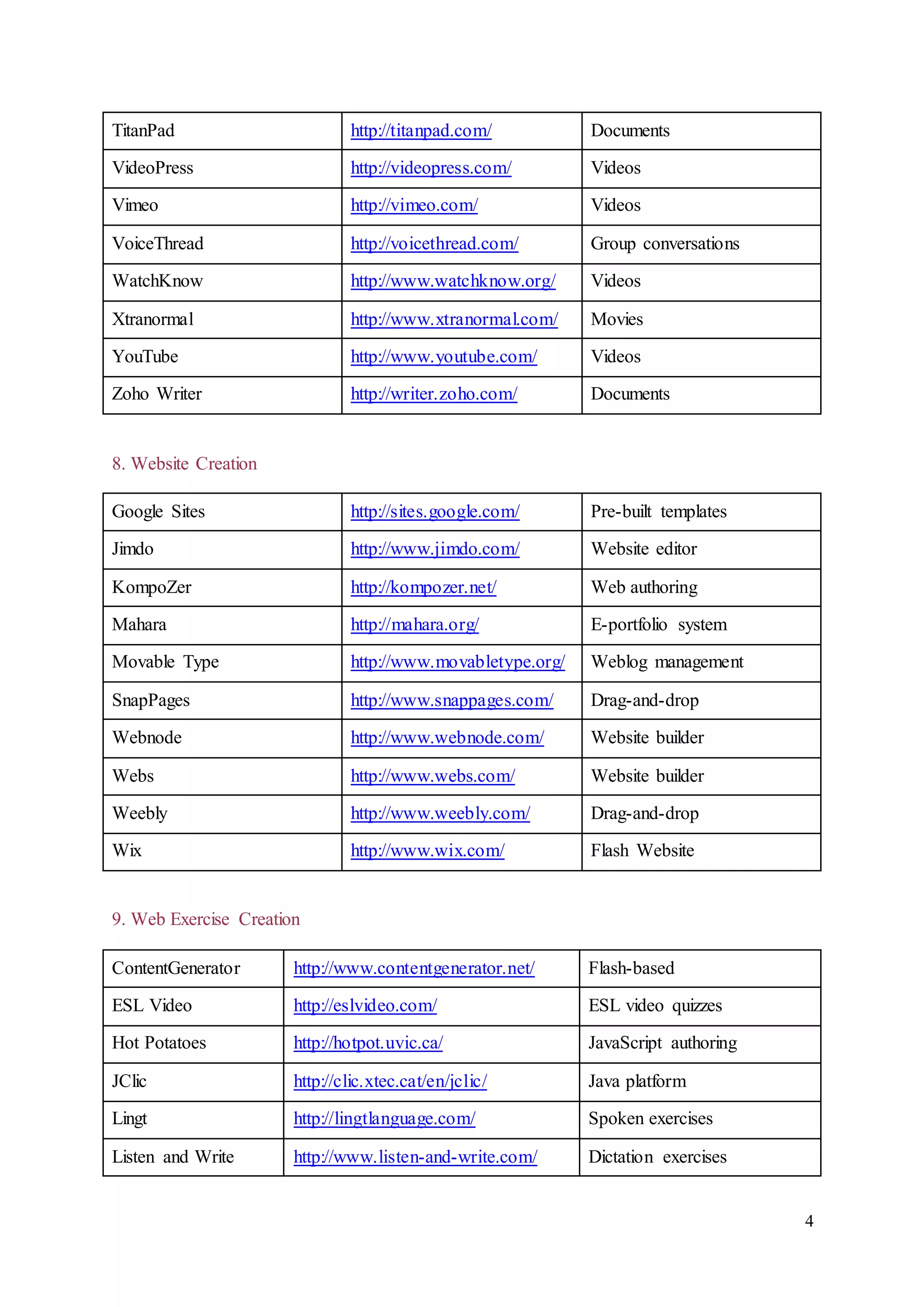 4 
TitanPad http://titanpad.com/ Documents 
VideoPress http://videopress.com/ Videos 
Vimeo http://vimeo.com/ Videos 
VoiceThread http://voicethread.com/ Group conversations 
WatchKnow http://www.watchknow.org/ Videos 
Xtranormal http://www.xtranormal.com/ Movies 
YouTube http://www.youtube.com/ Videos 
Zoho Writer http://writer.zoho.com/ Documents 
8. Website Creation 
Google Sites http://sites.google.com/ Pre-built templates 
Jimdo http://www.jimdo.com/ Website editor 
KompoZer http://kompozer.net/ Web authoring 
Mahara http://mahara.org/ E-portfolio system 
Movable Type http://www.movabletype.org/ Weblog management 
SnapPages http://www.snappages.com/ Drag-and-drop 
Webnode http://www.webnode.com/ Website builder 
Webs http://www.webs.com/ Website builder 
Weebly http://www.weebly.com/ Drag-and-drop 
Wix http://www.wix.com/ Flash Website 
9. Web Exercise Creation 
ContentGenerator http://www.contentgenerator.net/ Flash-based 
ESL Video http://eslvideo.com/ ESL video quizzes 
Hot Potatoes http://hotpot.uvic.ca/ JavaScript authoring 
JClic http://clic.xtec.cat/en/jclic/ Java platform 
Lingt http://lingtlanguage.com/ Spoken exercises 
Listen and Write http://www.listen-and-write.com/ Dictation exercises 
 