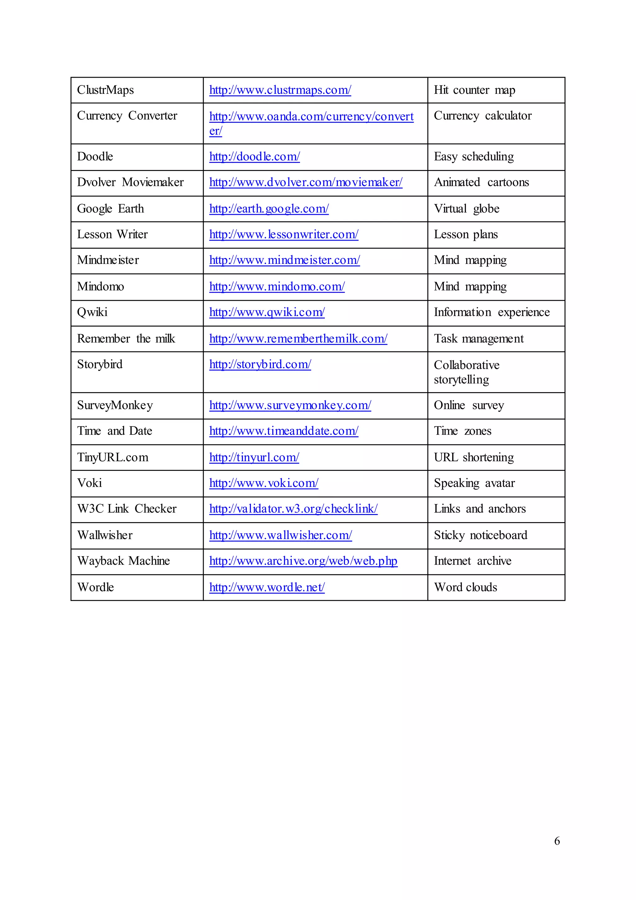 6 
ClustrMaps http://www.clustrmaps.com/ Hit counter map 
Currency Converter http://www.oanda.com/currency/convert 
er/ 
Currency calculator 
Doodle http://doodle.com/ Easy scheduling 
Dvolver Moviemaker http://www.dvolver.com/moviemaker/ Animated cartoons 
Google Earth http://earth.google.com/ Virtual globe 
Lesson Writer http://www.lessonwriter.com/ Lesson plans 
Mindmeister http://www.mindmeister.com/ Mind mapping 
Mindomo http://www.mindomo.com/ Mind mapping 
Qwiki http://www.qwiki.com/ Information experience 
Remember the milk http://www.rememberthemilk.com/ Task management 
Storybird http://storybird.com/ Collaborative 
storytelling 
SurveyMonkey http://www.surveymonkey.com/ Online survey 
Time and Date http://www.timeanddate.com/ Time zones 
TinyURL.com http://tinyurl.com/ URL shortening 
Voki http://www.voki.com/ Speaking avatar 
W3C Link Checker http://validator.w3.org/checklink/ Links and anchors 
Wallwisher http://www.wallwisher.com/ Sticky noticeboard 
Wayback Machine http://www.archive.org/web/web.php Internet archive 
Wordle http://www.wordle.net/ Word clouds 
