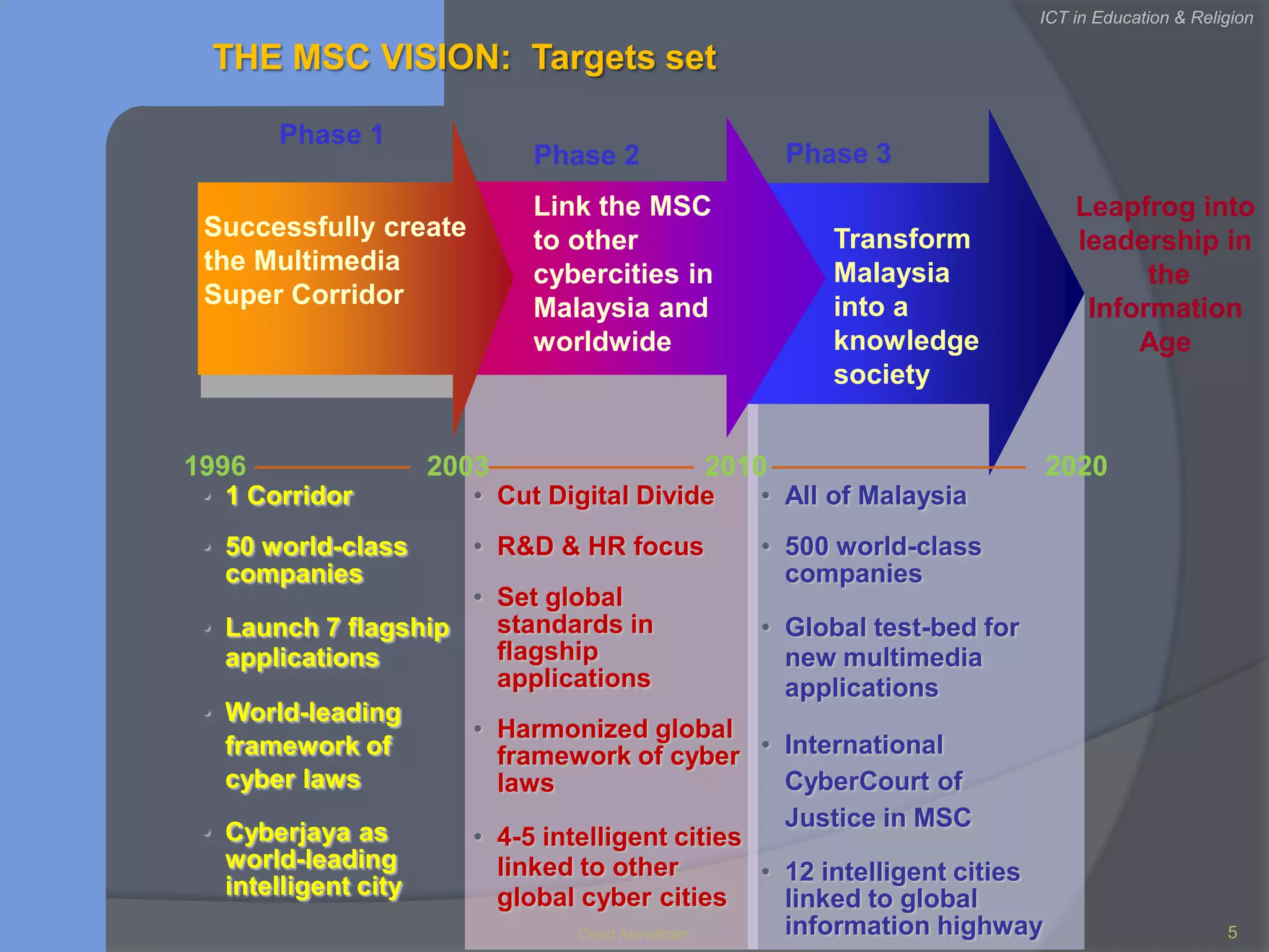 ICT in Education & ReligionPhase 3Phase 2Phase 1Link the MSC to other cybercities in Malaysia and worldwideTransform Malaysia into a knowledge societySuccessfully create the Multimedia Super Corridor19962020200320101 Corridor