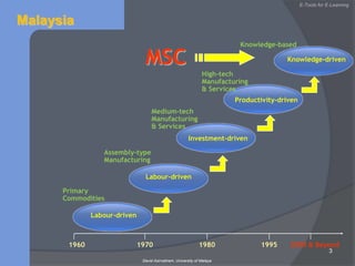 MalaysiaKnowledge-basedMSCKnowledge-drivenHigh-tech Manufacturing & ServicesProductivity-drivenMedium-tech Manufacturing & ServicesInvestment-drivenAssembly-type ManufacturingLabour-drivenPrimary Commodities    Labour-driven19601995197019802000 & Beyond