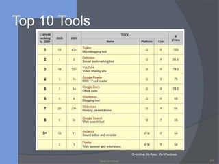 Traditional & E-learning Approach31David AsirvathamICT in Education & Religion