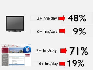 71% 2+ hrs/day 