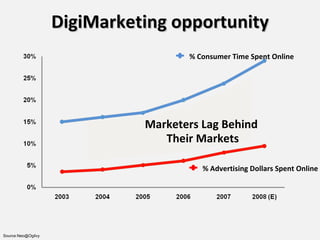 DigiMarketing opportunity Source:Neo@Ogilvy   Marketers Lag Behind  Their Markets % Consumer Time Spent Online % Advertising Dollars Spent Online 