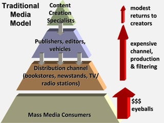 Content  Creation  Specialists Publishers, editors, vehicles Distribution channel (bookstores, newstands, TV/radio stations) Mass Media Consumers Traditional Media Model $$$ eyeballs expensive channel, production & filtering modest returns to creators 