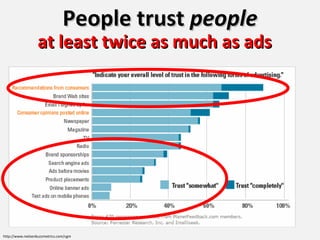 People trust  people http://www.nielsenbuzzmetrics.com/cgm at least twice as much as ads 