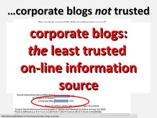 … corporate blogs  not  trusted http://www.readwriteweb.com/archives/corporate_blogs_trust.php corporate blogs: the  least trusted  on-line information source 