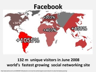Facebook 132 m  unique visitors in June 2008 world’s  fastest growing  social networking site http://www.techcrunch.com/2008/08/12/facebook-is-not-only-the-worlds-largest-social-network-it-is-also-the-fastest-growing/ 