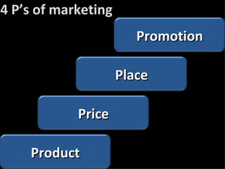 4 P’s of marketing Product Price Place Promotion 