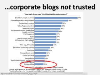 … corporate blogs  not  trusted http://www.readwriteweb.com/archives/corporate_blogs_trust.php 