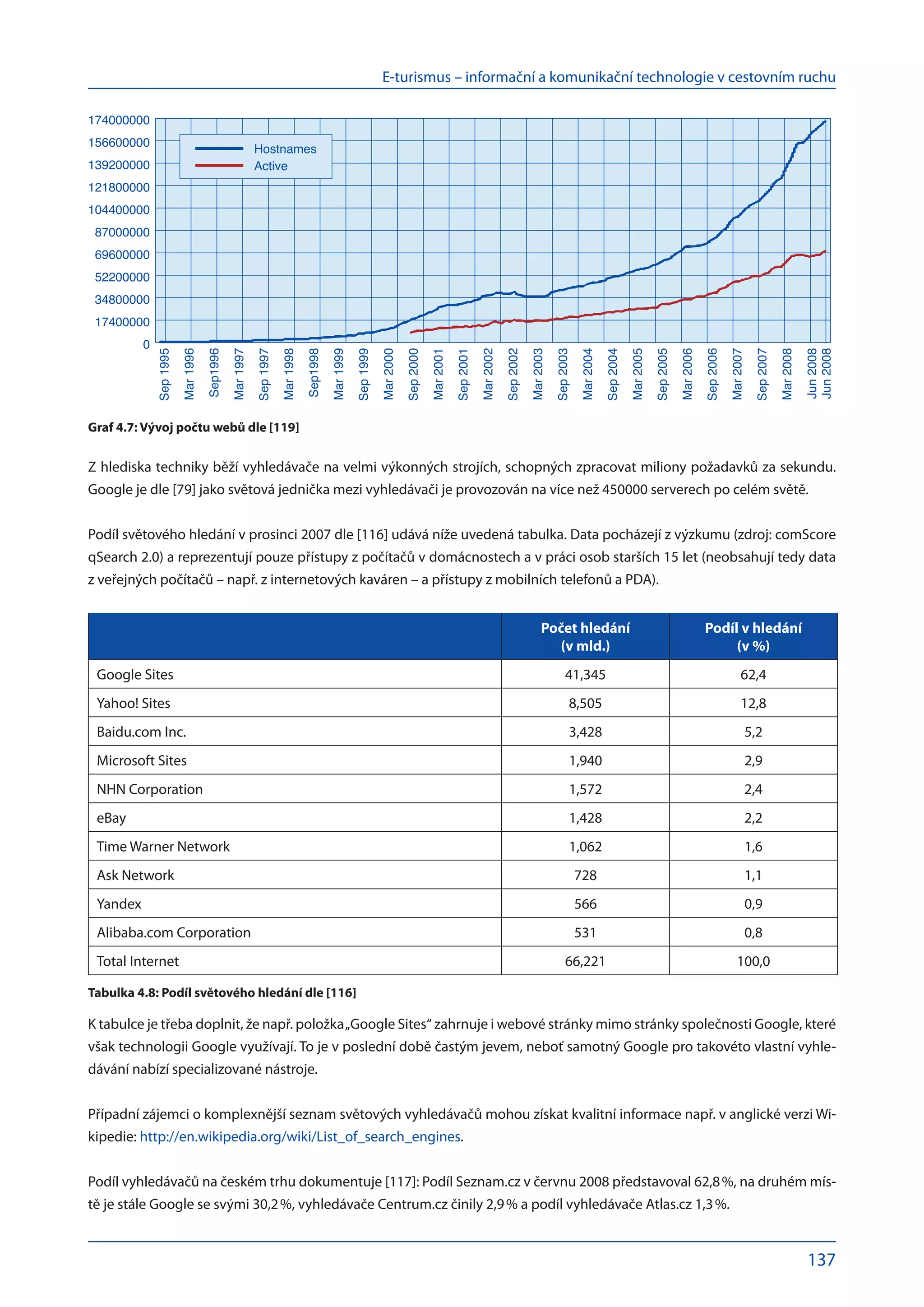 E-turismus – informační a komunikační technologie v cestovním ruchu
137
Z hlediska techniky běží vyhledávače na velmi výkonných strojích, schopných zpracovat miliony požadavků za sekundu.
Google je dle [79] jako světová jednička mezi vyhledávači je provozován na více než 450000 serverech po celém světě.
Podíl světového hledání v prosinci 2007 dle [116] udává níže uvedená tabulka. Data pocházejí z výzkumu (zdroj: comScore
qSearch 2.0) a reprezentují pouze přístupy z počítačů v domácnostech a v práci osob starších 15 let (neobsahují tedy data
z veřejných počítačů – např. z internetových kaváren – a přístupy z mobilních telefonů a PDA).
 
Počet hledání
(v mld.)
Podíl v hledání
(v %)
Google Sites 41,345 62,4
Yahoo! Sites 8,505 12,8
Baidu.com Inc. 3,428 5,2
Microsoft Sites 1,940 2,9
NHN Corporation 1,572 2,4
eBay 1,428 2,2
Time Warner Network 1,062 1,6
Ask Network 728 1,1
Yandex 566 0,9
Alibaba.com Corporation 531 0,8
Total Internet 66,221 100,0
Tabulka 4.8: Podíl světového hledání dle [116]
K tabulce je třeba doplnit, že např. položka„Google Sites“ zahrnuje i webové stránky mimo stránky společnosti Google, které
však technologii Google využívají. To je v poslední době častým jevem, neboť samotný Google pro takovéto vlastní vyhle-
dávání nabízí specializované nástroje.
Případní zájemci o komplexnější seznam světových vyhledávačů mohou získat kvalitní informace např. v anglické verzi Wi-
kipedie: http://en.wikipedia.org/wiki/List_of_search_engines.
Podíl vyhledávačů na českém trhu dokumentuje [117]: Podíl Seznam.cz v červnu 2008 představoval 62,8 %, na druhém mís-
tě je stále Google se svými 30,2 %, vyhledávače Centrum.cz činily 2,9 % a podíl vyhledávače Atlas.cz 1,3 %.
174000000
156600000
139200000
121800000
104400000
87000000
69600000
52200000
34800000
17400000
0
Sep
1995
Mar
1996
Sep1996
Mar
1997
Sep
1997
Mar
1998
Sep1998
Mar
1999
Sep
1999
Mar
2000
Sep
2000
Mar
2001
Sep
2001
Mar
2002
Sep
2002
Mar
2003
Sep
2003
Mar
2004
Sep
2004
Mar
2005
Sep
2005
Mar
2006
Sep
2006
Mar
2007
Sep
2007
Mar
2008
Jun
2008
Jun
2008
Hostnames
Active
Graf 4.7: Vývoj počtu webů dle [119]
 