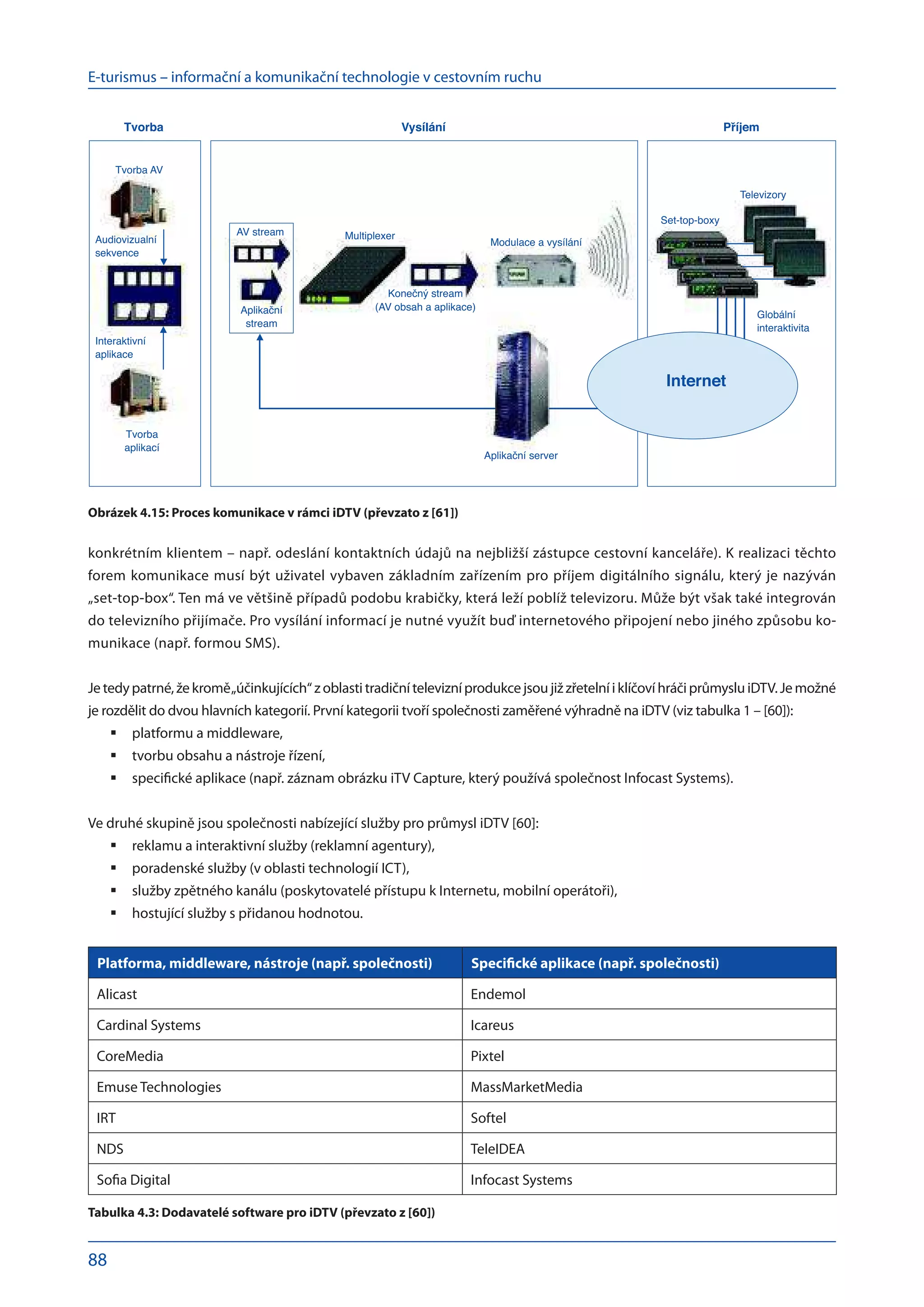 E-turismus – informační a komunikační technologie v cestovním ruchu
88
konkrétním klientem – např. odeslání kontaktních údajů na nejbližší zástupce cestovní kanceláře). K realizaci těchto
forem komunikace musí být uživatel vybaven základním zařízením pro příjem digitálního signálu, který je nazýván
„set-top-box“. Ten má ve většině případů podobu krabičky, která leží poblíž televizoru. Může být však také integrován
do televizního přijímače. Pro vysílání informací je nutné využít buď internetového připojení nebo jiného způsobu ko-
munikace (např. formou SMS).
Jetedypatrné,žekromě„účinkujících“z oblastitradičnítelevizníprodukcejsoujižzřetelníi klíčovíhráčiprůmysluiDTV.Jemožné
je rozdělit do dvou hlavních kategorií. První kategorii tvoří společnosti zaměřené výhradně na iDTV (viz tabulka 1 – [60]):
platformu a middleware,
	
tvorbu obsahu a nástroje řízení,
	
specifické aplikace (např. záznam obrázku iTV Capture, který používá společnost Infocast Systems).
	
Ve druhé skupině jsou společnosti nabízející služby pro průmysl iDTV [60]:
reklamu a interaktivní služby (reklamní agentury),
	
poradenské služby (v oblasti technologií ICT),
	
služby zpětného kanálu (poskytovatelé přístupu k Internetu, mobilní operátoři),
	
hostující služby s přidanou hodnotou.
	
Platforma, middleware, nástroje (např. společnosti) Specifické aplikace (např. společnosti)
Alicast Endemol
Cardinal Systems Icareus
CoreMedia Pixtel
Emuse Technologies MassMarketMedia
IRT Softel
NDS TeleIDEA
Sofia Digital Infocast Systems
Tabulka 4.3: Dodavatelé software pro iDTV (převzato z [60])
Tvorba Příjem
Vysílání
Internet
Tvorba AV
Audiovizualní
sekvence
Interaktivní
aplikace
Tvorba
aplikací
AV stream
Aplikační
stream
Konečný stream
(AV obsah a aplikace)
Multiplexer
Modulace a vysílání
Set-top-boxy
Televizory
Globální
interaktivita
Aplikační server
Obrázek 4.15: Proces komunikace v rámci iDTV (převzato z [61])
 