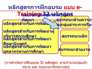 หลักสูตรการฝึกอบรม  แบบ  e-Training  32  หลักสูตร ( การดำเนินการฝึกอบรม  32  หลักสูตร  ตามจำนวนกลุ่มเป้าหมาย และ ระยะเวลาที่เหมาะสม ) หลักสูตรสำหรับการพัฒนาครู หลักสูตรสำหรับการพัฒนาผู้บริหารสถานศึกษา หลักสูตรสำหรับการพัฒนาศึกษานิเทศก์ หลักสูตรสำหรับการพัฒนาบุคลากรทางการศึกษา สมรรถนะหลัก สมรรถนะด้าน ความรู้ ตามกลุ่มสาระการเรียนรู้ สมรรถนะสายงาน   ขอบเขตหลักสูตรสำหรับการพัฒนา 