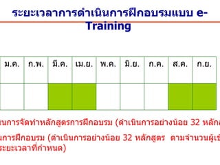 ระยะเวลาการดำเนินการฝึกอบรมแบบ  e-Training  -  ดำเนินการจัดทำหลักสูตรการฝึกอบรม   ( ดำเนินการอย่างน้อย  32  หลักสูตร )  -  ดำเนินการฝึกอบรม   ( ดำเนินการอย่างน้อย  32  หลักสูตร  ตามจำนวนผู้เข้าอบรม  และ ระยะเวลาที่กำหนด ) ม . ค . ก . พ . มี . ค . เม . ย . พ . ค . มิ . ย . ก . ค . ส . ค . ก . ย . 