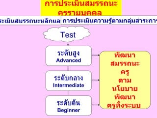 Test ระดับสูง Advanced ระดับกลาง Intermediate ระดับต้น Beginner การประเมินสมรรถนะครูรายบุคคล   การประเมินสมรรถนะหลักและสายงาน   การประเมินความรู้ตามกลุ่มสาระการเรียนรู้ พัฒนาสมรรถนะครู ตามนโยบายพัฒนา ครูทั้งระบบ   