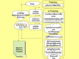 Training ระดับสูง Advanced ระดับกลาง Intermediate ระดับต้น Beginner ข้อมูลการพัฒนาครูรายบุคคล รูปแบบการพัฒนาอื่นๆ ฐานข้อมูล ครูและบุคลาทางการศึกษา ทั่วประเทศ Test ศูนย์บริการระบบเครือข่าย ( การสื่อสารแห่งประเทศไทย )  ศูนย์เครือข่ายระดับโรงเรียน โรงเรียนที่พร้อมดำเนินการเอง ศึกษาเองที่บ้าน ระบบบริหารการฝึกอบรม   Training Management System : TMS   ระบบจัดการเนื้อหาการฝึกอบรม   Content Management System : CMS   ชุดฝึกอบรม  ( Courseware) ผู้สร้างและควบคลุมหลักสูตร / ผู้เชี่ยวชาญ / ผู้ทรงคุณวุฒิวิทยากร / e-Training 