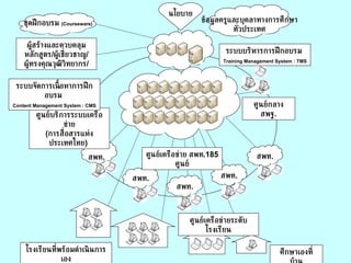 ศูนย์เครือข่าย สพท . 185  ศูนย์ ศูนย์กลาง สพฐ . ศูนย์บริการระบบเครือข่าย ( การสื่อสารแห่งประเทศไทย )  ศูนย์เครือข่ายระดับโรงเรียน โรงเรียนที่พร้อมดำเนินการเอง ศึกษาเองที่บ้าน สพท . สพท . สพท . สพท . สพท . ระบบบริหารการฝึกอบรม   Training Management System : TMS   ระบบจัดการเนื้อหาการฝึกอบรม   Content Management System : CMS   นโยบาย ข้อมูลครูและบุคลาทางการศึกษา ทั่วประเทศ ผู้สร้างและควบคลุมหลักสูตร / ผู้เชี่ยวชาญ / ผู้ทรงคุณวุฒิวิทยากร / ชุดฝึกอบรม  ( Courseware) 