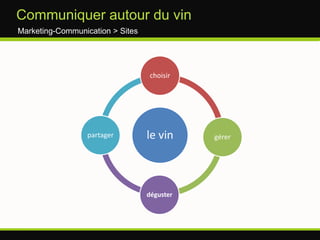 Etude qualitatives Distribution > E-commercePanorama du marché du vin en ligne paru en 2007 et en 2009Enquête auprès de 3 000 internautes sur 28 sites de 7 paysClassement des meilleurs sites Français et Internationaux7 critères :Qualité de l’info