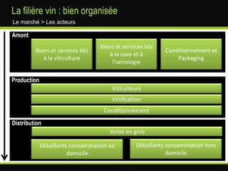 Le marché > La demandeLe vin a la place la plus importante dans les achats de boisson alcoolisée 27,7 Mds €Boissons 15,5 Mds €BoissonsAlcoolisées 9,2 Mds €VinsSource : Xerfi 700 Boissons (négoace),  Mars 2010Dépense des ménages en vin