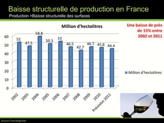 En résuméSur le marché du vin, à retenir :La demandeBaisse de la demande en quantité et montée en gamme Soutenue par les pays  riches et les BRICL’offreForte concurrence avec des nouveaux pays producteursLes acteurs françaisFleuron de l’économie françaiseFilière bien organiséeDéveloppement de nouveaux relais de croissance