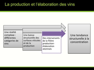 La production et l’élaboration des vinsUne tendance structurelle à la concentration