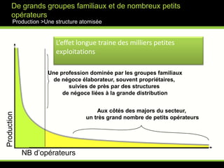 Superficie en production du vignobleProduction >Baisse structurelle des surfacesSource Xerfinov 2010