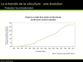 Rendement du vignobleProduction >Baisse structurelle des surfacesSource Xerfinov 2010