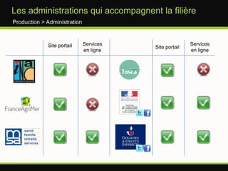 Baisse structurelle de production en FranceProduction >Baisse structurelle des surfacesSource FranceAgrimer
