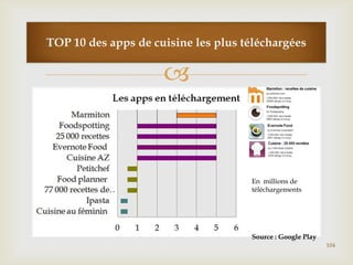 
TOP 10 des apps de cuisine les plus téléchargées
104
Source : Google Play
En millions de
téléchargements
 