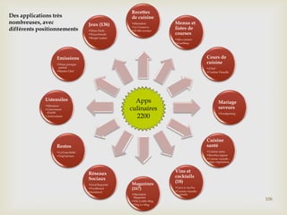 106
Apps
culinaires
Recettes
de cuisine
•Marmiton
•La Conserve
•25 000 recettes
Menus et
listes de
courses
•Mes courses
•iCanShop
Cours de
cuisine
•iChef
•Cusiine Visuelle
Mariage
saveurs
•Foodpairing
Cuisine
santé
•Cuisine saine
•Recettes régime
•Cuisine visuelle -
plats végétariens
Vins et
cocktails
(18)
•Cave à vin Pro
•Cuisine visuelle -
cocktails
Magazines
(167)
•Marmiton
Magazine
•Elle à table Mag
•750g Le Mag
Réseaux
Sociaux
•Food Reporter
•Foodboard
•Instafood
Restos
•La Fourchette
•TripAdvisor
Ustensiles
•Minuteur
•Conversion
d'unité
•Autocuiseur
Emissions
•Diner presque
parfait
•Master Chef
Jeux (136)
•Diner Dash
•Pizza friends
•Burger maker
Des applications très
nombreuses, avec
différents positionnements
Apps
culinaires
2200
 
