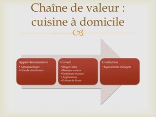 
Approvisionnement
•Agroalimentaire
•Grande distribution
Conseil
•Blogs et sites
•Réseaux sociaux
•Emissions et cours
•Applications
•Edition de livres
Confection
•Equipements ménagers
Chaîne de valeur :
cuisine à domicile
 