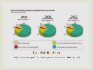 La distribution
Budget mensuel moyen d’un français pour l’alimentation : 396 € ( ~15%)
 