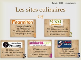 
Les sites culinaires
Janvier 2014 - ebuzzinglab
Groupe efeminin
61 500 recettes
7.3 millions de visiteurs
uniques par mois
77 000 recettes
300 000 membres actifs
4.1 millions de visiteurs
uniques par mois
27 000 recettes
3,3 millions de visiteurs
uniques par mois
100 000 recettes
3,2 millions de
visiteurs uniques par
mois
Groupe Benegil
50 000 recettes
2,6 millions de visiteurs
uniques par mois
 