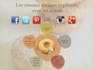 
Les réseaux sociaux expliqués
avec un donut
Je mange un
#donut
J’aime les
donuts
Voilà une
#photo
vintage de
mon #donut
Voilà une
recette de
donut au
chocolat
gluten free
J’ai rejoins
une
communauté
mangeur de
donuts
 