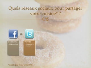 
Quels réseaux sociaux pour partager
votre cuisine* ?
* Expliqué avec un donut !
FACEBOOK
•I like donuts.
TWITTER
•I’m eating a
#donut
 