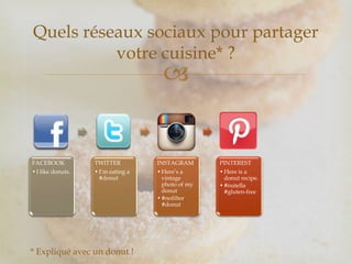 
Quels réseaux sociaux pour partager
votre cuisine* ?
* Expliqué avec un donut !
FACEBOOK
•I like donuts.
TWITTER
•I’m eating a
#donut
INSTAGRAM
•Here’s a
vintage
photo of my
donut
•#nofilter
#donut
PINTEREST
•Here is a
donut recipe.
•#nutella
#gluten-free
 