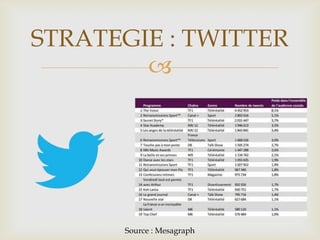 
STRATEGIE : TWITTER
Source : Mesagraph
 