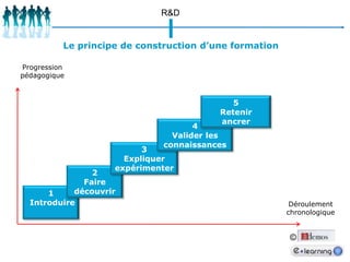 RHProfesseurs / formateurs Un même impératifAvec InternetUne connaissance indispensableInternet  Fournir des supports de cours