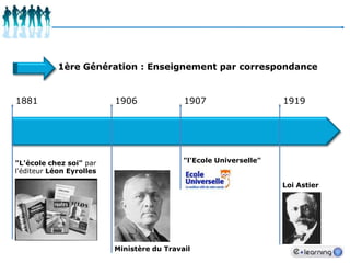 1ère Génération : Enseignement par correspondance  1881190619071919"l'Ecole Universelle""L'école chez soi" par l'éditeur Léon EyrollesLoi AstierMinistère du Travail 
