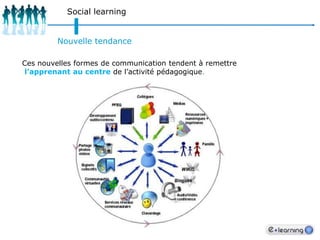 131ApprenantsLes tendances 2010/2011 - étude CEGOS-FRANCEQuelles sont les différentes modalités de formation dont vous avez bénéficié ?La France accuse un net détachement pour la formation à distanceFormation mixte13% en 2010 à 23% en 2011Les jeunes et les cadres ont plus accès à ces nouvelles modalitésÉtude CEGOS: avril 2011, la formation professionnelle aujourd’hui et demain