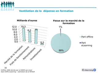 29L‘Offre / la Branche / les Prestations3 régions = 50% des 130 000 salariés de la brancheIDF 1/3Rhône AlpesPACASource : FFP – Centre INFFO  - Synthèse Etude Cartographie du secteur Avril 2010 