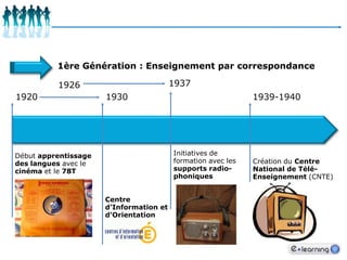 1ère Génération : Enseignement par correspondance  19371926192019301939-1940Initiatives de formation avec les supports radio-phoniquesDébut apprentissage des langues avec le cinéma et le 78T Création du Centre National de Télé-Enseignement (CNTE)Centre d’Information et d’Orientation