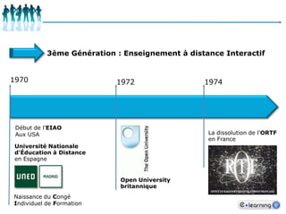 3ème Génération : Enseignement à distance Interactif197019741972Début de l’EIAOAux USALa dissolution de l'ORTF en FranceUniversitéNationaled'Éducation à Distance en Espagne Open University britanniqueNaissance du Congé Individuel de Formation