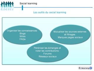 132ApprenantsLes tendances 2010/2011 – étudiants MCIQuelles sont les différentes modalités de formation dont vous avez bénéficié ?91 %D’ entre vous ont suivi une formation en présentiel.Vous êtes dans la moyenne européenneSondage réalisé auprès des étudiants de l’institut léonard de Vinci sur la base de 41 réponses dont 83% de MCI