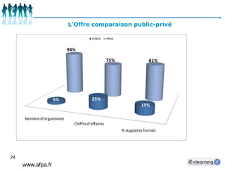 23L'Offre / le secteur /un marchéatomisé48 000 organismes ont rempli un BPF  CA 10,3 milliards d’€33 800 ont la formation comme activité secondaireLe secteur :     14 200 organismes l’activité principale = formation  CA 6,4 milliards d’€La branche :7084 organismesCA 3,5 milliards d’€Source : FFP - centre INFFO  - Synthèse Etude Cartographie du secteur Avril 2010 