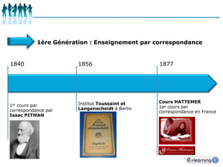 1ère Génération : Enseignement par correspondance  184018771856Cours HATTEMER1er cours par correspondance en FranceInstitut Toussaint et Langenscheidt à Berlin1er cours par correspondance par Isaac PITMAN